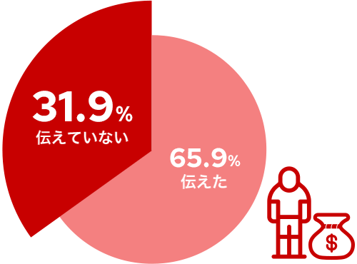 伝えていない:31.9%|伝えた:65.9%