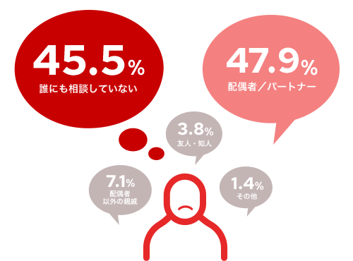 誰にも相談していない：45.5%｜配偶者／パートナー：47.9%｜配偶者以外の親戚：7.1%｜友人・知人：3.8%｜その他：1.4%