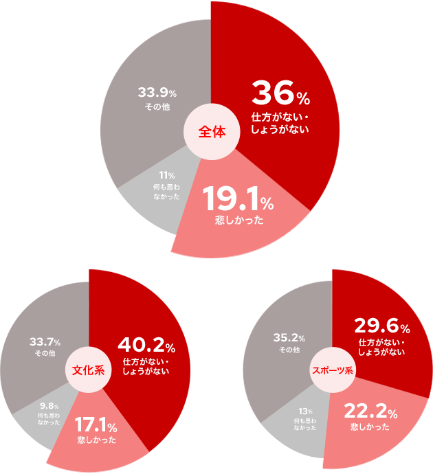 【全体】仕方がない・しょうがない：36%｜悲しかった：19.1%｜何も思わなかった：11%｜その他：33.9%、【文化系】仕方がない・しょうがない：40.2%｜悲しかった：17.1%｜何も思わなかった：9.8%｜その他：33.7%、【スポーツ系】仕方がない・しょうがない：29.6%｜悲しかった：22.2%｜何も思わなかった：13%｜その他：35.2%