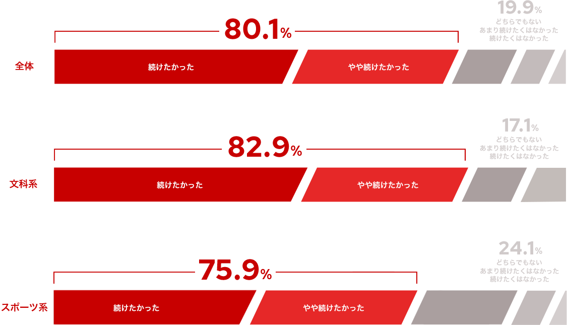 【全体】続けたかった・やや続けたかった：80.1%｜どちらでもない・あまり続けたくなかった・続けたくなかった：19.9%、【文科系】続けたかった・やや続けたかった：82.9%｜どちらでもない・あまり続けたくなかった・続けたくなかった：17.1%、【スポーツ系】続けたかった・やや続けたかった：75.9%｜どちらでもない・あまり続けたくなかった・続けたくなかった：24.1%